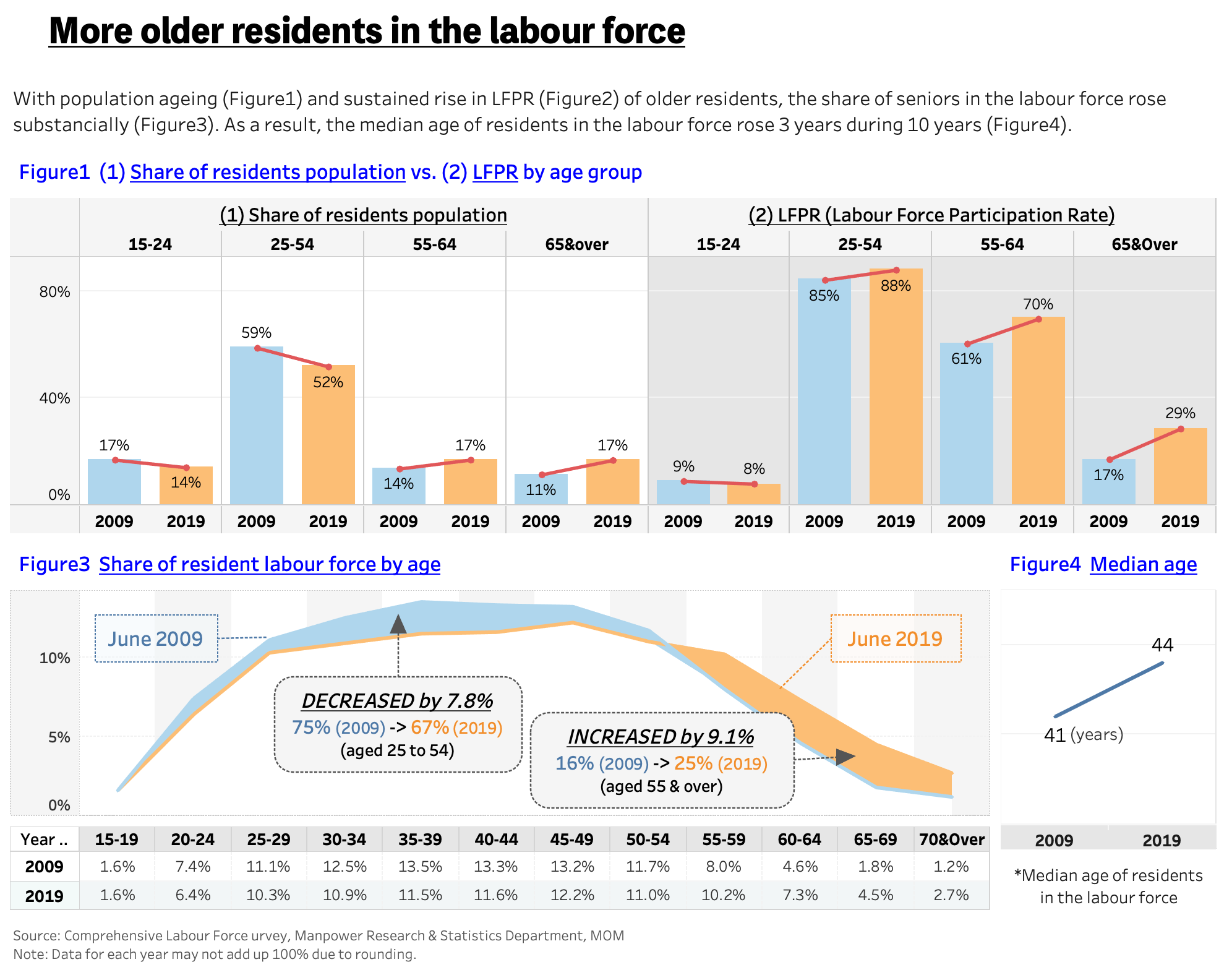 Figure5 : Final Dashboard