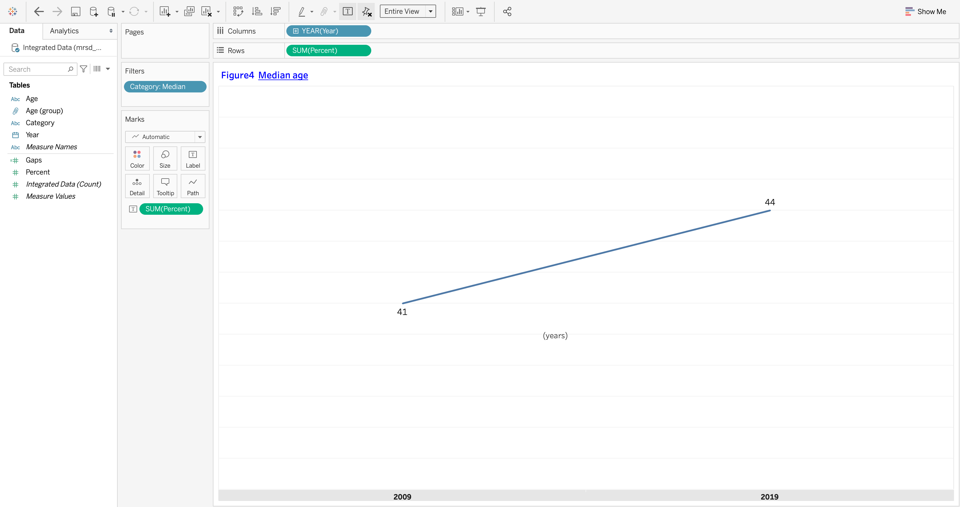 Figure10 : Median age of residents