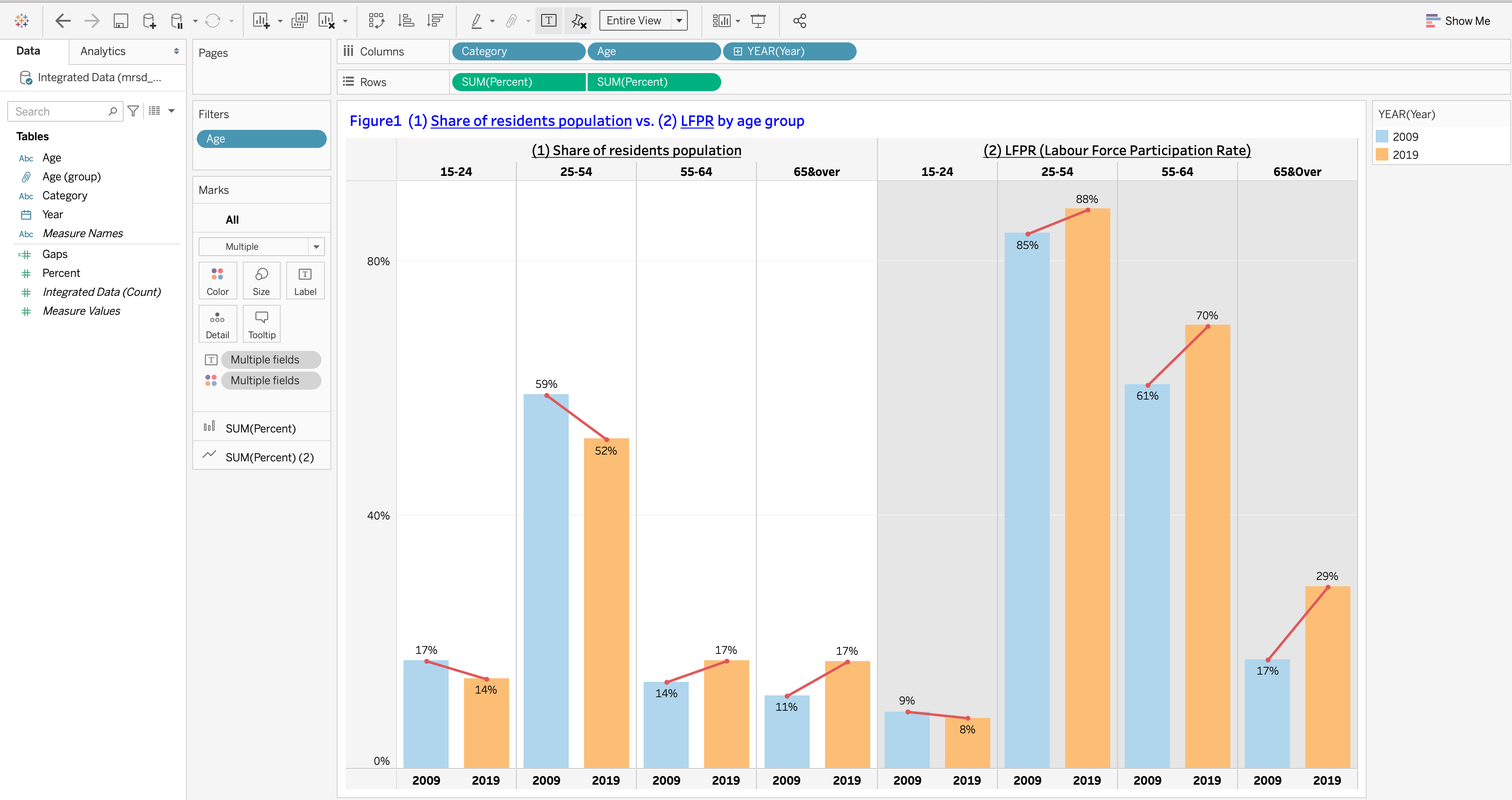 Figure7 : Share of residents population and LFPR by age