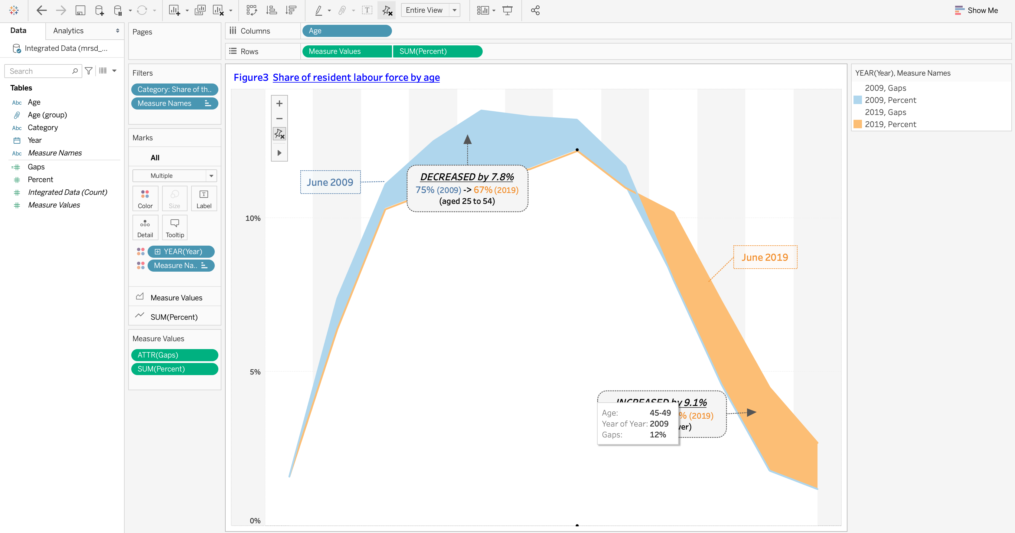 Figure8 : Share of residents Labour force by age