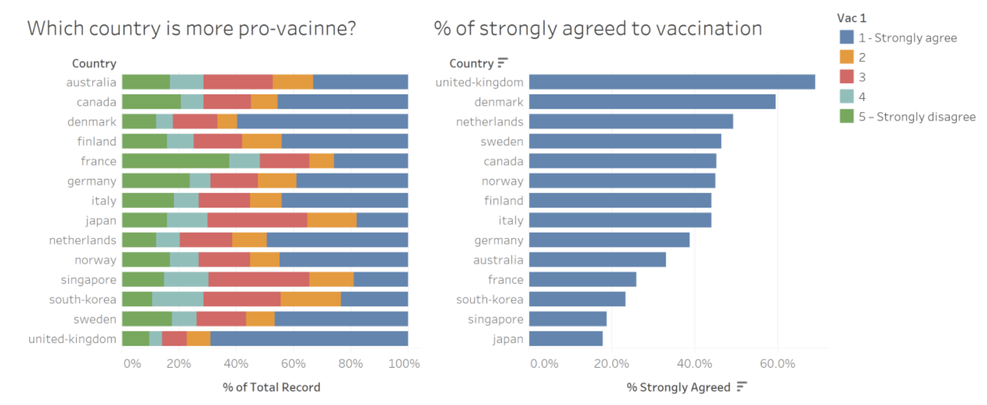 Figure0 : Original visualisation