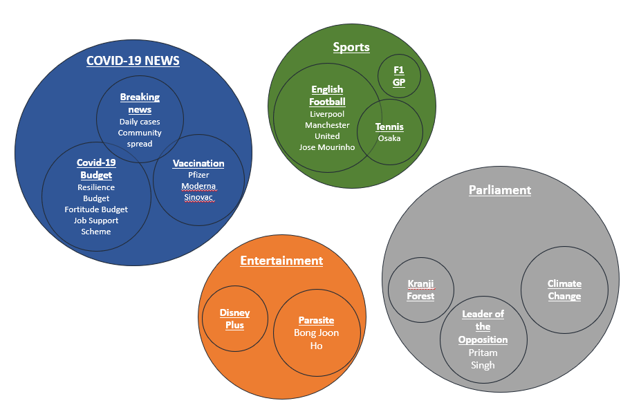 Topic Classification